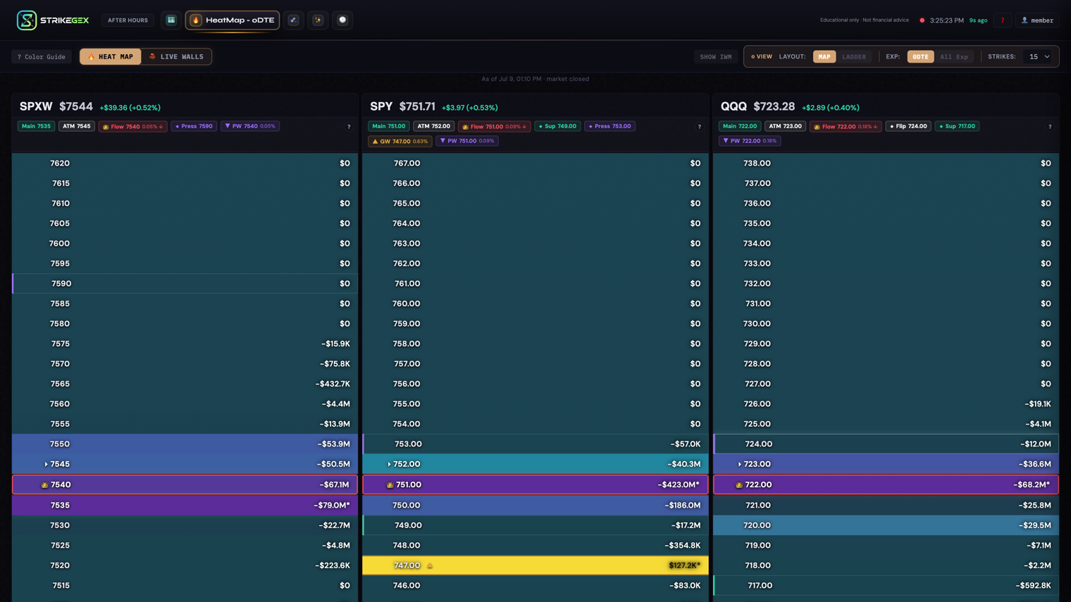 StrikeGEX HeatMap tab showing SPXW, SPY, and QQQ strike columns, with the top control bar holding Color Guide, the Heat Map / Live Walls toggle, Show IWM, and the View group's Layout, Exp, and Strikes controls.