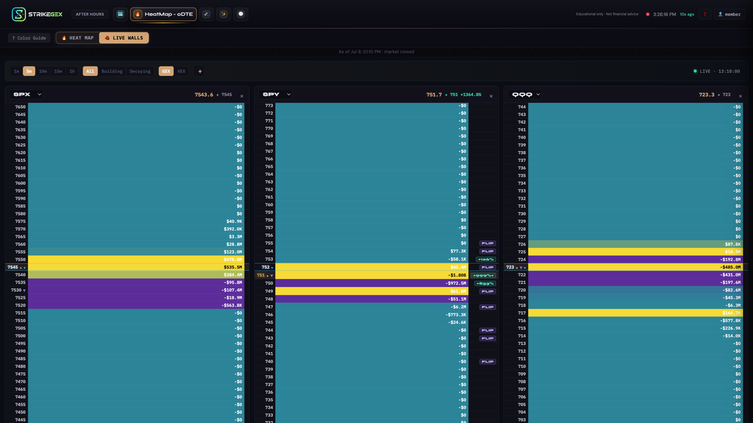 Live Walls view with three side-by-side 0DTE strike ladders — SPX, SPY, and QQQ — each strike drawn as a horizontal bar, yellow for positive gamma and purple for negative. Along the top: the momentum-interval pills 1m, 5m, 10m, 15m, 1h (5m selected), the All / Building / Decaying trend filter, and the GEX / VEX metric toggle. Percent-change chips and FLIP tags mark the walls that moved, each panel header shows its ★ King readout, and a LIVE clock sits at the top right.