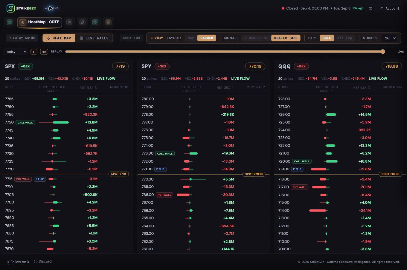 Current HeatMap ladder layout showing SPX, SPY and QQQ per-strike gamma bars, spot and wall labels.