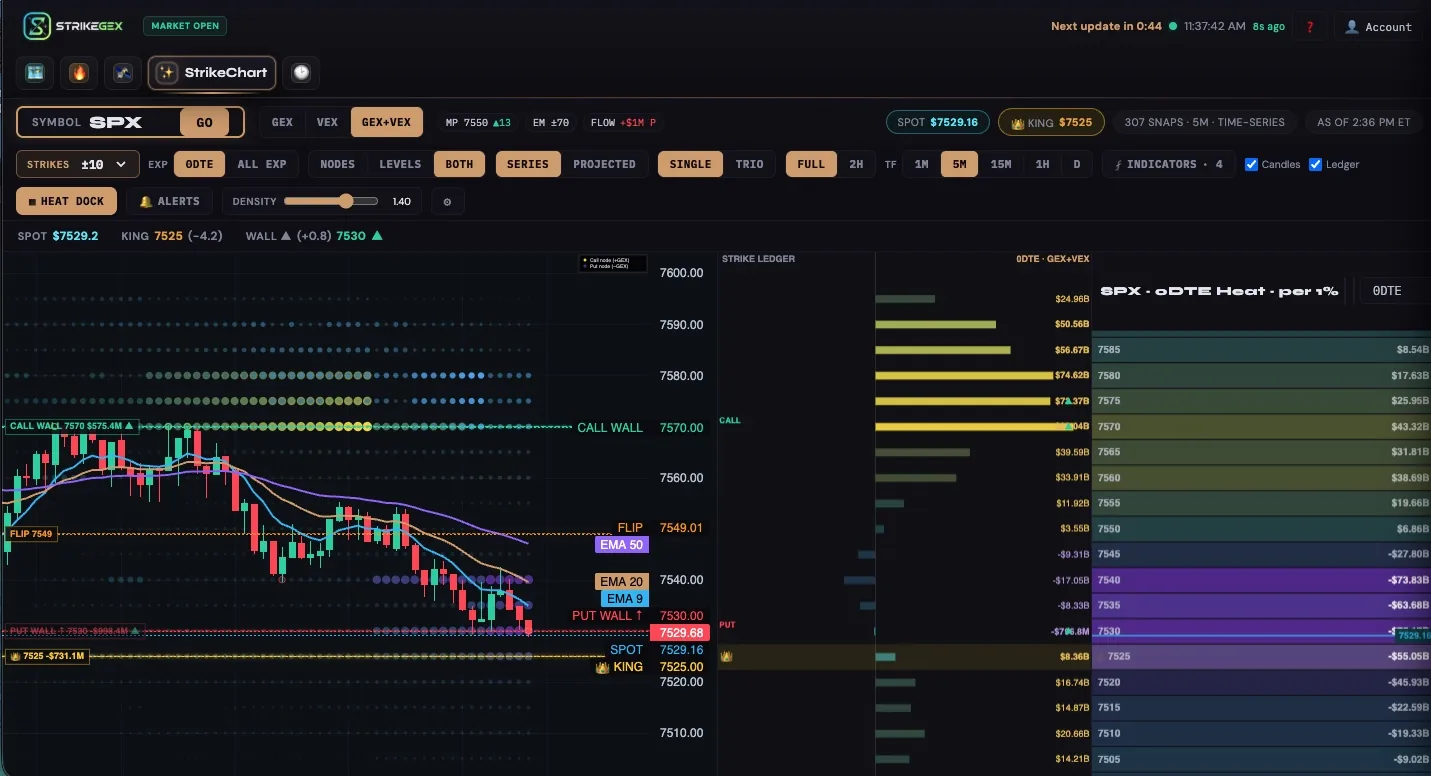 StrikeGEX StrikeChart with SPX candles, EMAs, and the call wall, King Node, put wall, and flip line drawn as horizontal levels beside a 0DTE heat ladder.