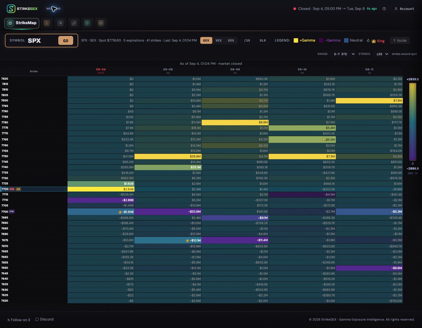 Current StrikeMap showing SPX gamma by strike across five expirations, with adjustable exposure, expiry range and strike window.