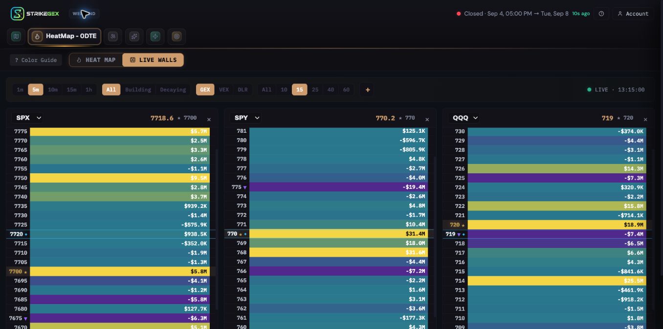 Current Live Walls view showing SPX, SPY and QQQ ladders with King Node and spot markers; captured with the market closed.